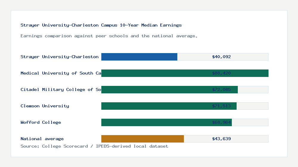 Strayer University-Charleston Campus earnings comparison bar chart - $40,092 median 10-year earnings compared with peer schools and the national average