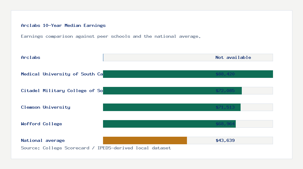 Arclabs earnings comparison bar chart - Not available median 10-year earnings compared with peer schools and the national average
