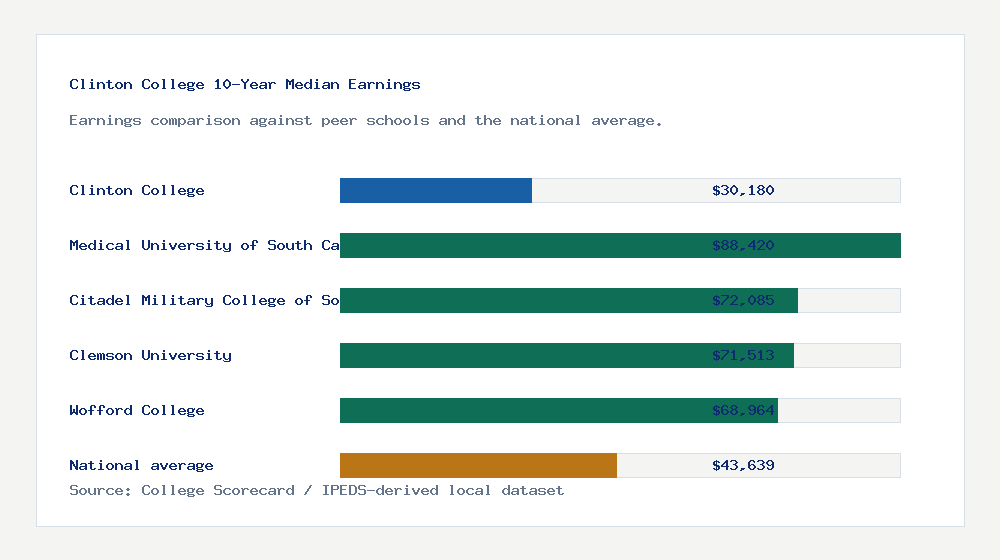 Clinton College earnings comparison bar chart - $30,180 median 10-year earnings compared with peer schools and the national average