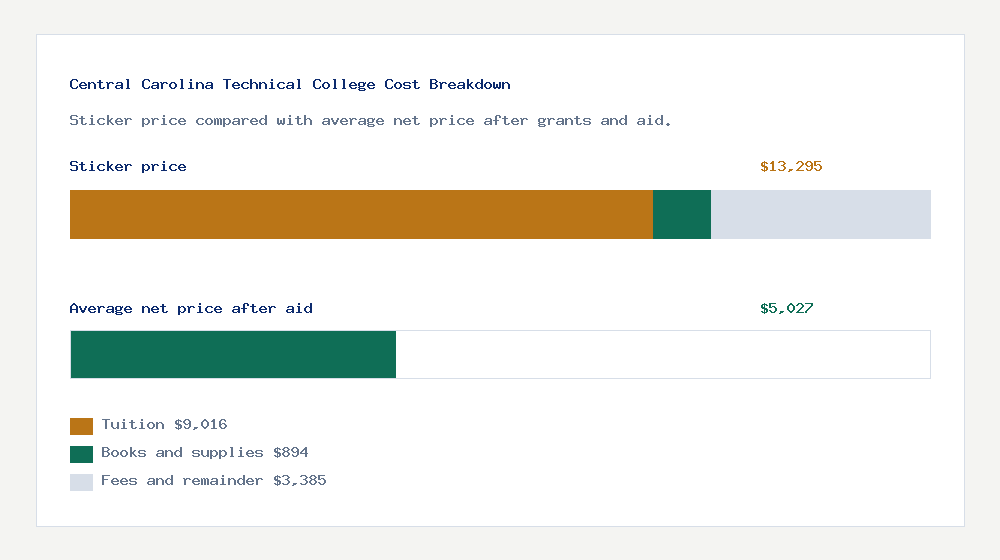 Central Carolina Technical College cost of attendance breakdown - $9,016 tuition vs $5,027 average net price after financial aid
