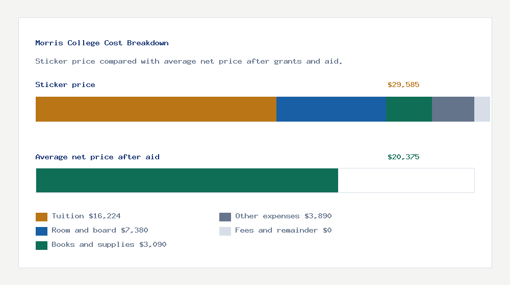 Morris College cost of attendance breakdown - $16,224 tuition vs $20,375 average net price after financial aid