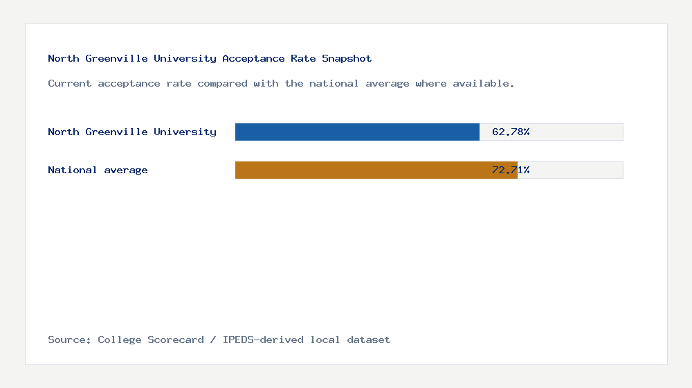 North Greenville University acceptance rate chart showing 62.78% acceptance rate compared with the national average