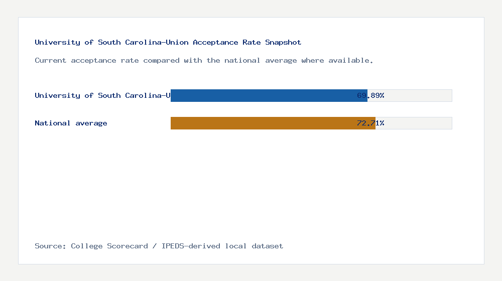 University of South Carolina-Union acceptance rate chart showing 69.89% acceptance rate compared with the national average