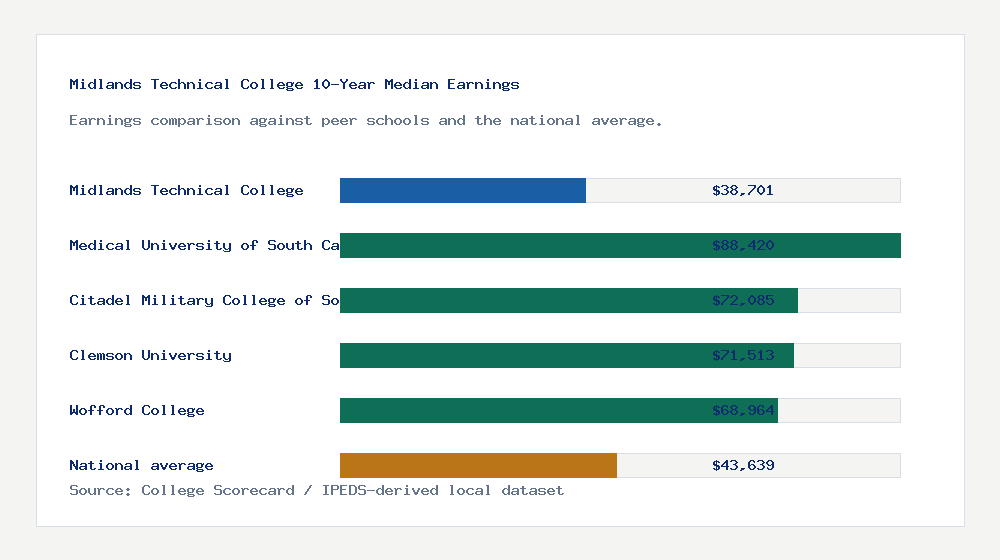 Midlands Technical College earnings comparison bar chart - $38,701 median 10-year earnings compared with peer schools and the national average