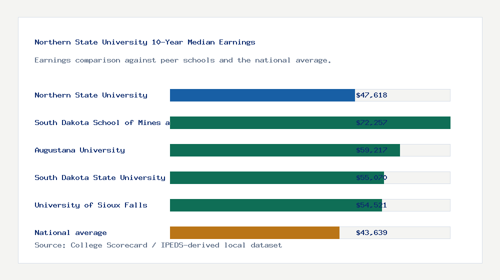 Northern State University earnings comparison bar chart - $47,618 median 10-year earnings compared with peer schools and the national average