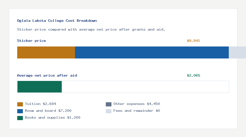 Oglala Lakota College cost of attendance breakdown - $2,684 tuition vs $2,065 average net price after financial aid