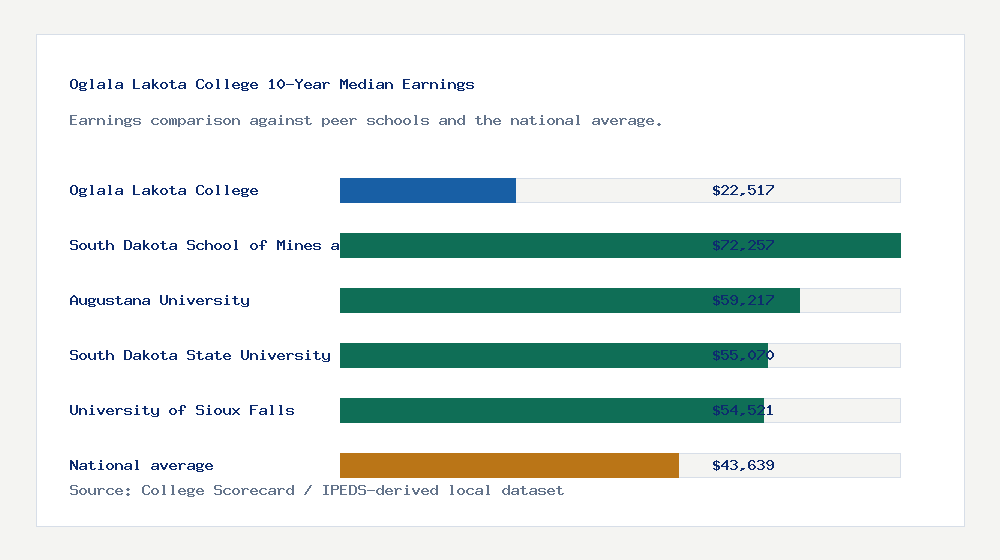 Oglala Lakota College earnings comparison bar chart - $22,517 median 10-year earnings compared with peer schools and the national average