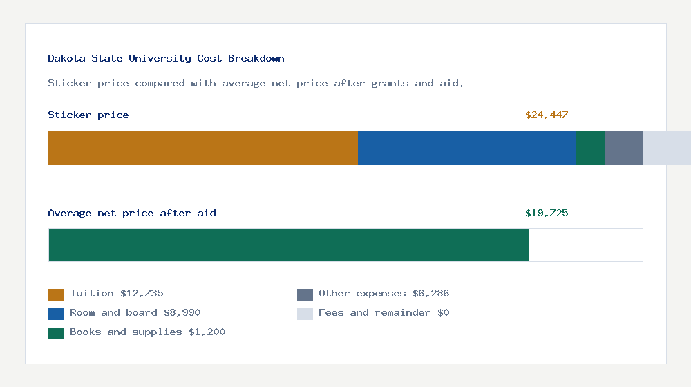 Dakota State University cost of attendance breakdown - $12,735 tuition vs $19,725 average net price after financial aid