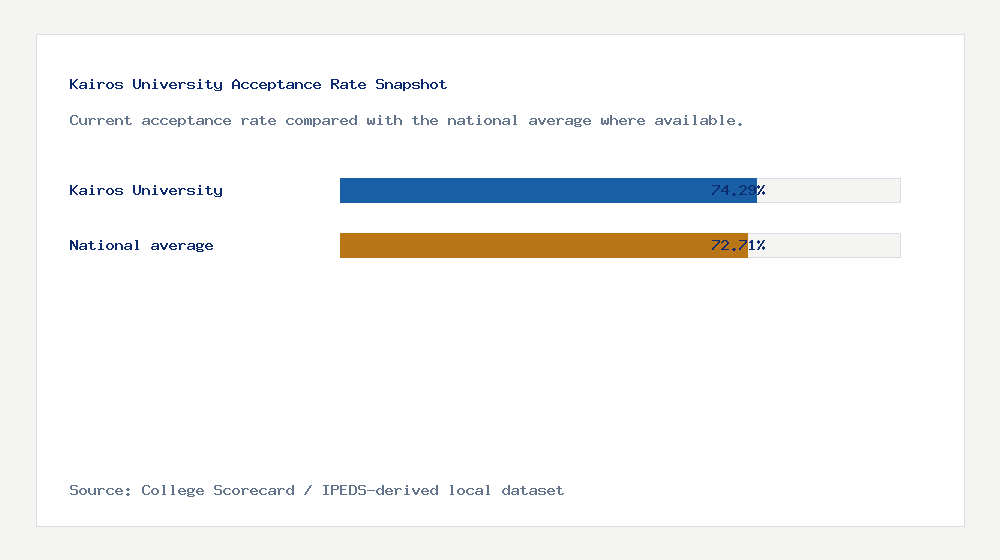 Kairos University acceptance rate chart showing 74.29% acceptance rate compared with the national average