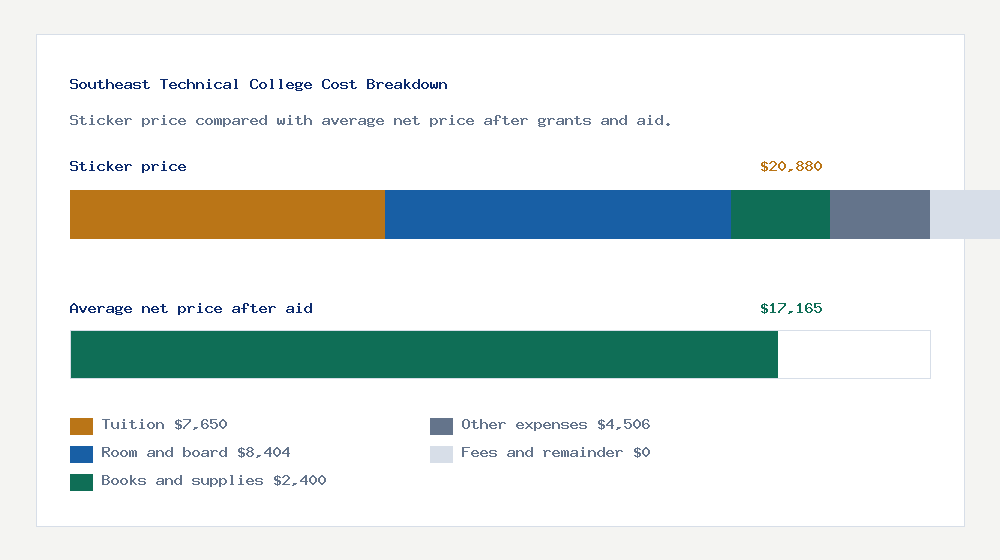 Southeast Technical College cost of attendance breakdown - $7,650 tuition vs $17,165 average net price after financial aid