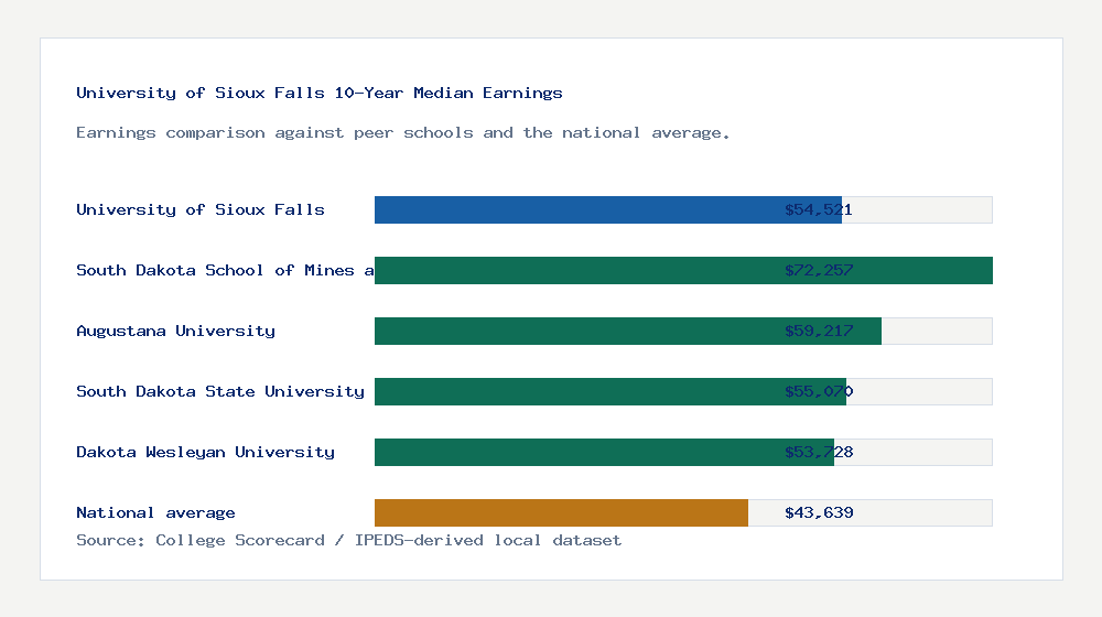 University of Sioux Falls earnings comparison bar chart - $54,521 median 10-year earnings compared with peer schools and the national average