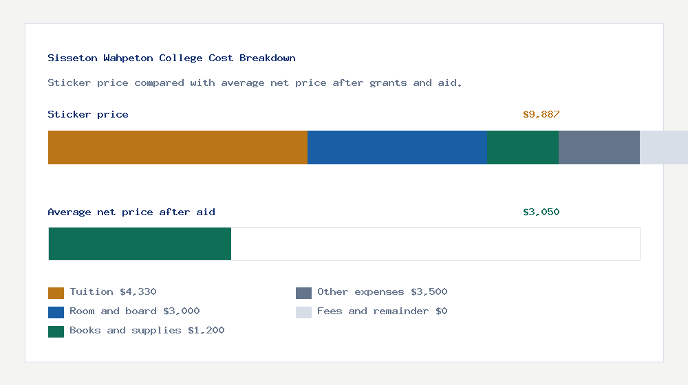 Sisseton Wahpeton College cost of attendance breakdown - $4,330 tuition vs $3,050 average net price after financial aid