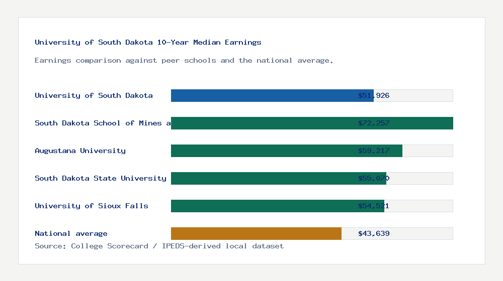 University of South Dakota earnings comparison bar chart - $51,926 median 10-year earnings compared with peer schools and the national average