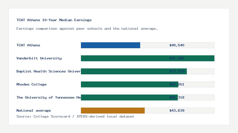 TCAT Athens earnings comparison bar chart - $40,540 median 10-year earnings compared with peer schools and the national average