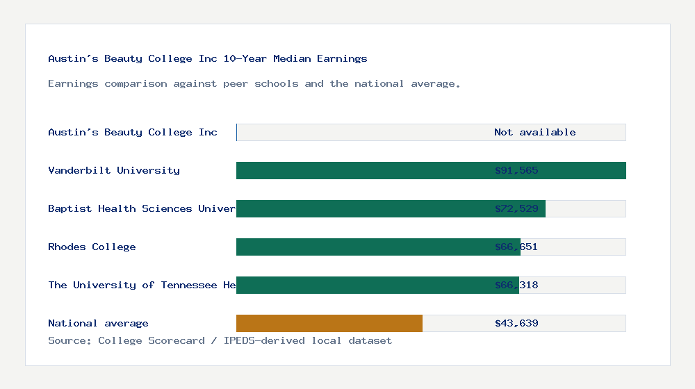 Austin's Beauty College Inc earnings comparison bar chart - Not available median 10-year earnings compared with peer schools and the national average