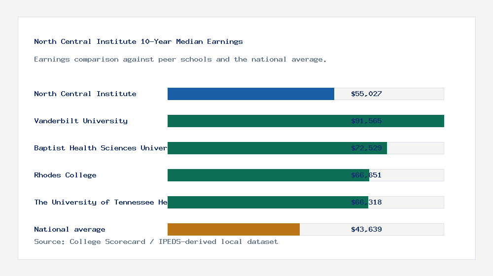 North Central Institute earnings comparison bar chart - $55,027 median 10-year earnings compared with peer schools and the national average