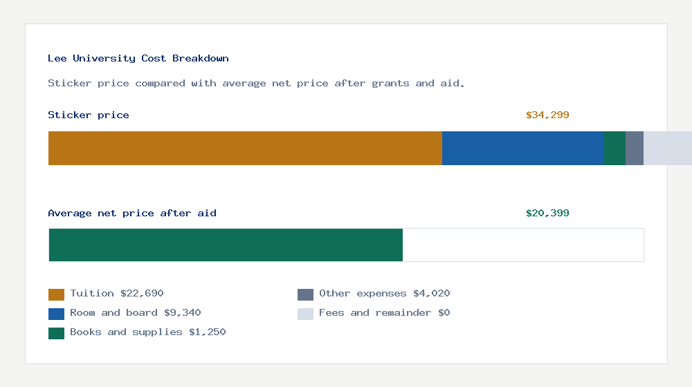 Lee University cost of attendance breakdown - $22,690 tuition vs $20,399 average net price after financial aid
