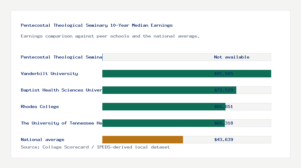 Pentecostal Theological Seminary earnings comparison bar chart - Not available median 10-year earnings compared with peer schools and the national average