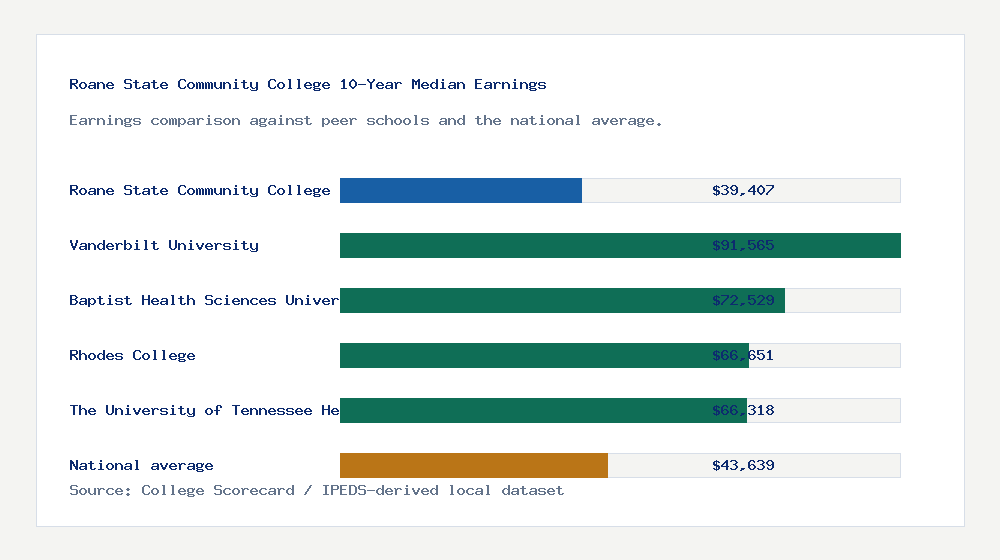 Roane State Community College earnings comparison bar chart - $39,407 median 10-year earnings compared with peer schools and the national average