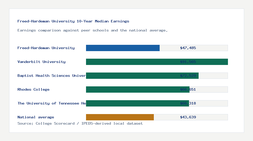 Freed-Hardeman University earnings comparison bar chart - $47,485 median 10-year earnings compared with peer schools and the national average