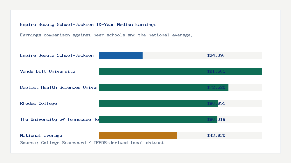 Empire Beauty School-Jackson earnings comparison bar chart - $24,397 median 10-year earnings compared with peer schools and the national average