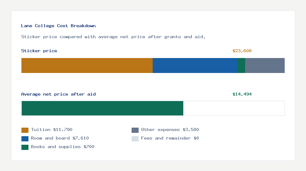 Lane College cost of attendance breakdown - $11,790 tuition vs $14,494 average net price after financial aid