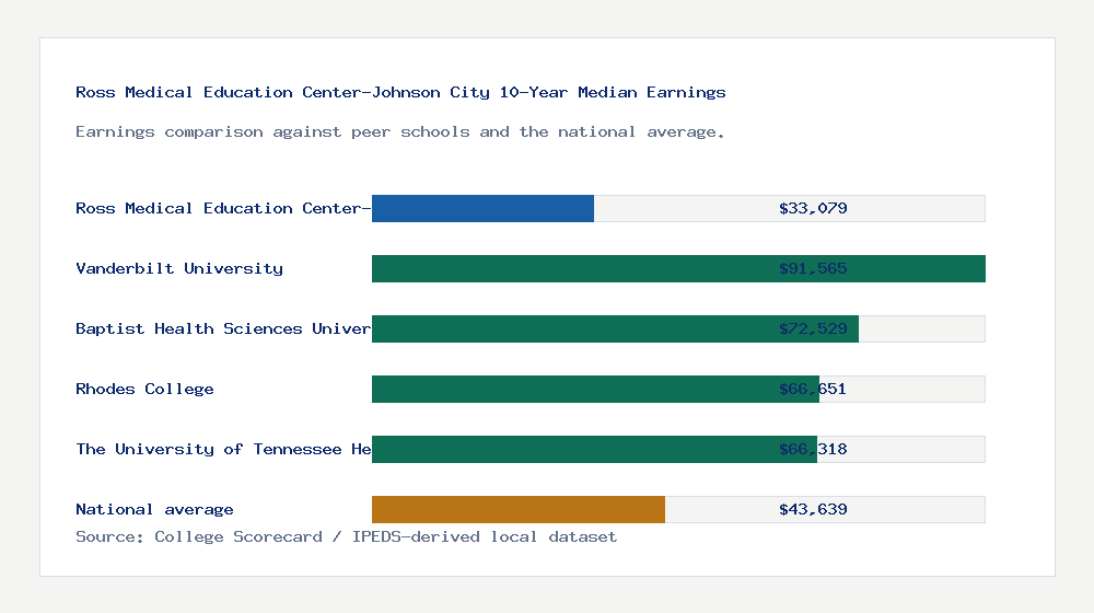 Ross Medical Education Center-Johnson City earnings comparison bar chart - $33,079 median 10-year earnings compared with peer schools and the national average