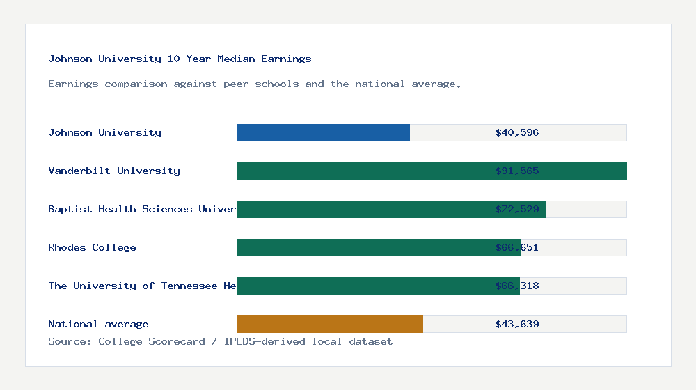 Johnson University earnings comparison bar chart - $40,596 median 10-year earnings compared with peer schools and the national average
