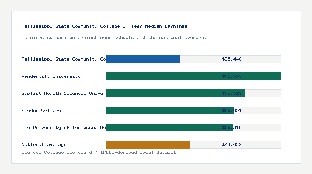 Pellissippi State Community College earnings comparison bar chart - $38,440 median 10-year earnings compared with peer schools and the national average