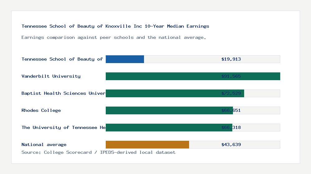 Tennessee School of Beauty of Knoxville Inc earnings comparison bar chart - $19,913 median 10-year earnings compared with peer schools and the national average
