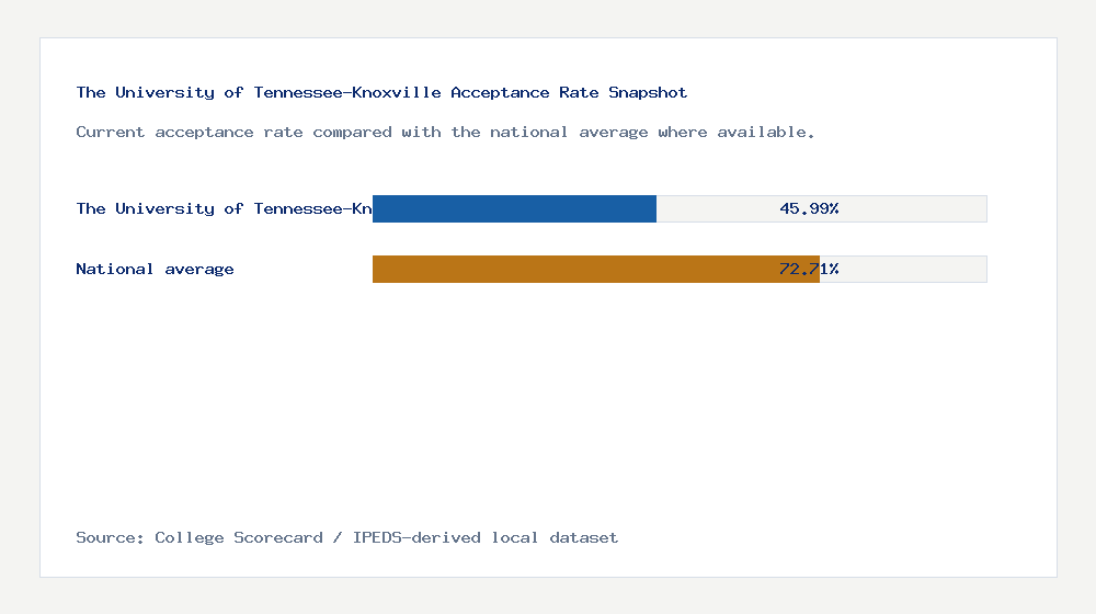 The University of Tennessee-Knoxville acceptance rate chart showing 45.99% acceptance rate compared with the national average