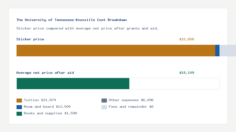 The University of Tennessee-Knoxville cost of attendance breakdown - $31,974 tuition vs $18,109 average net price after financial aid