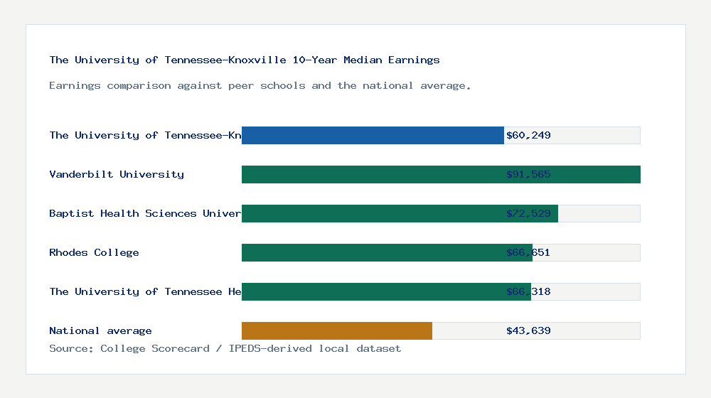 The University of Tennessee-Knoxville earnings comparison bar chart - $60,249 median 10-year earnings compared with peer schools and the national average