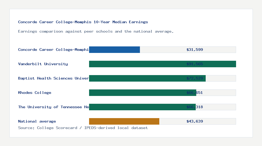 Concorde Career College-Memphis earnings comparison bar chart - $31,599 median 10-year earnings compared with peer schools and the national average