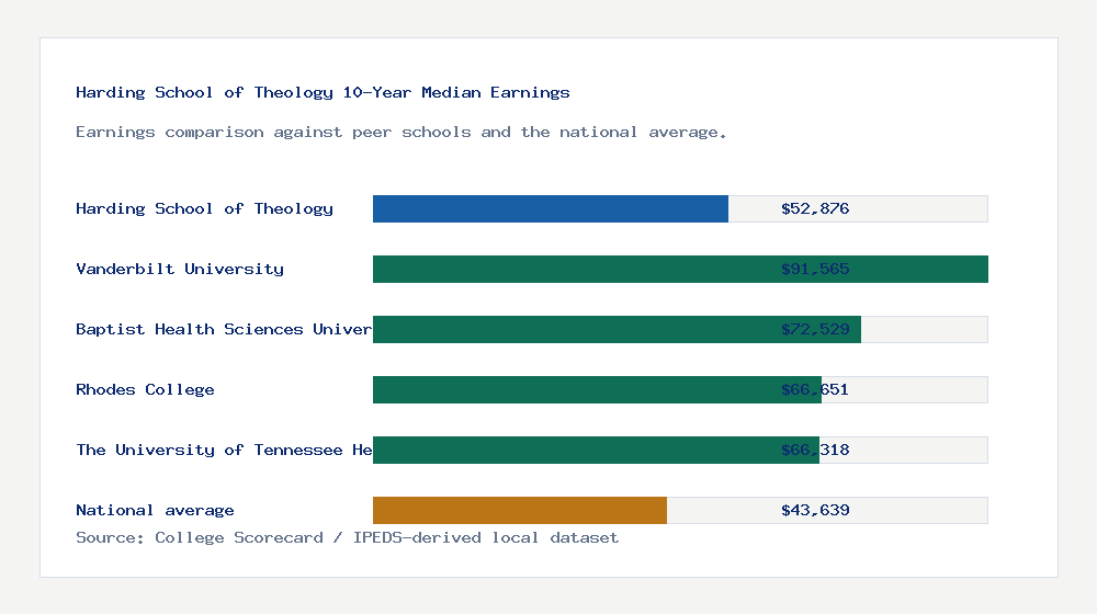 Harding School of Theology earnings comparison bar chart - $52,876 median 10-year earnings compared with peer schools and the national average