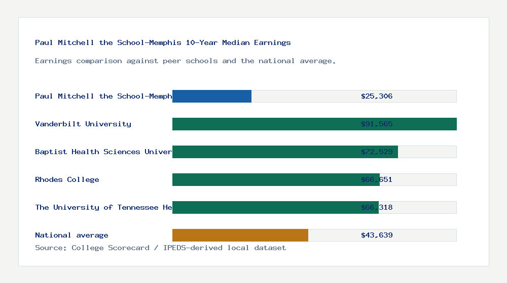 Paul Mitchell the School-Memphis earnings comparison bar chart - $25,306 median 10-year earnings compared with peer schools and the national average