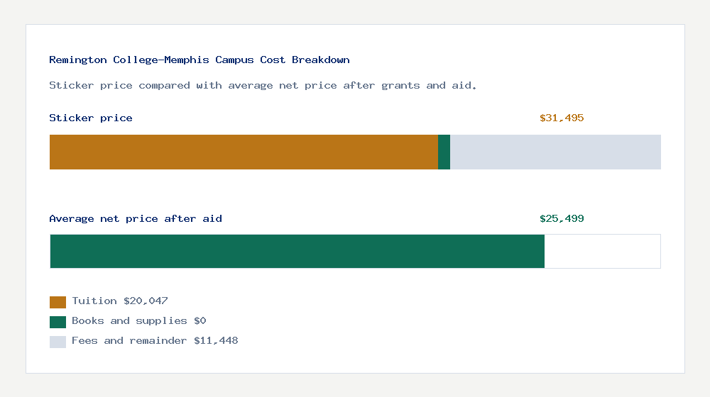 Remington College-Memphis Campus cost of attendance breakdown - $20,047 tuition vs $25,499 average net price after financial aid