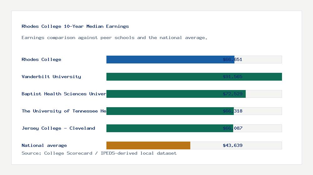 Rhodes College earnings comparison bar chart - $66,651 median 10-year earnings compared with peer schools and the national average