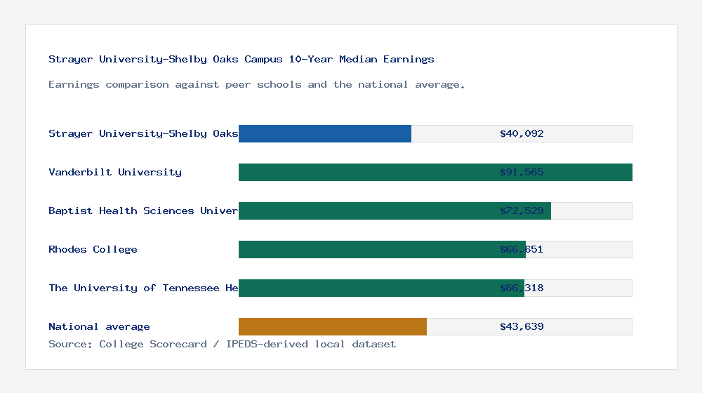Strayer University-Shelby Oaks Campus earnings comparison bar chart - $40,092 median 10-year earnings compared with peer schools and the national average
