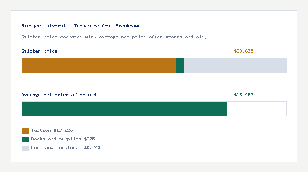 Strayer University-Tennessee cost of attendance breakdown - $13,920 tuition vs $18,466 average net price after financial aid