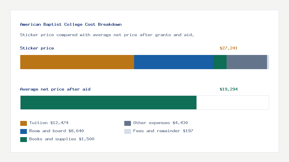 American Baptist College cost of attendance breakdown - $12,474 tuition vs $19,294 average net price after financial aid