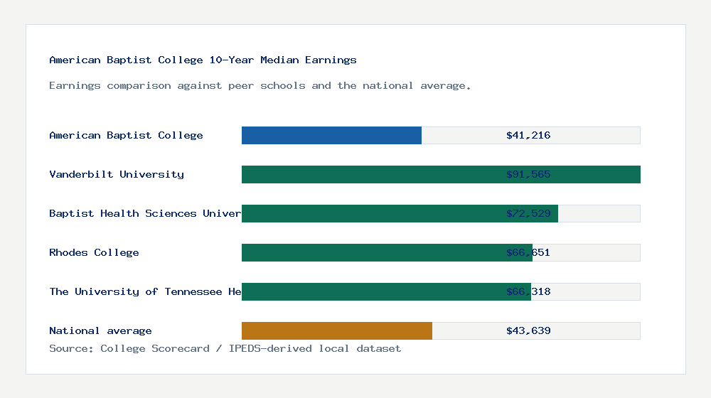 American Baptist College earnings comparison bar chart - $41,216 median 10-year earnings compared with peer schools and the national average