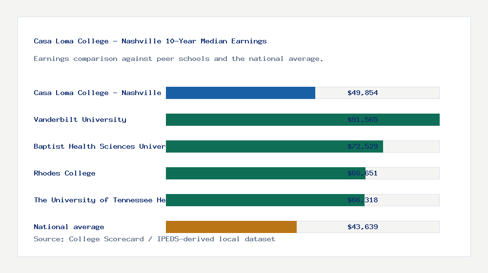 Casa Loma College - Nashville earnings comparison bar chart - $49,854 median 10-year earnings compared with peer schools and the national average
