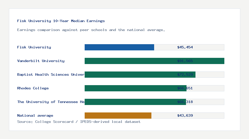 Fisk University earnings comparison bar chart - $45,454 median 10-year earnings compared with peer schools and the national average