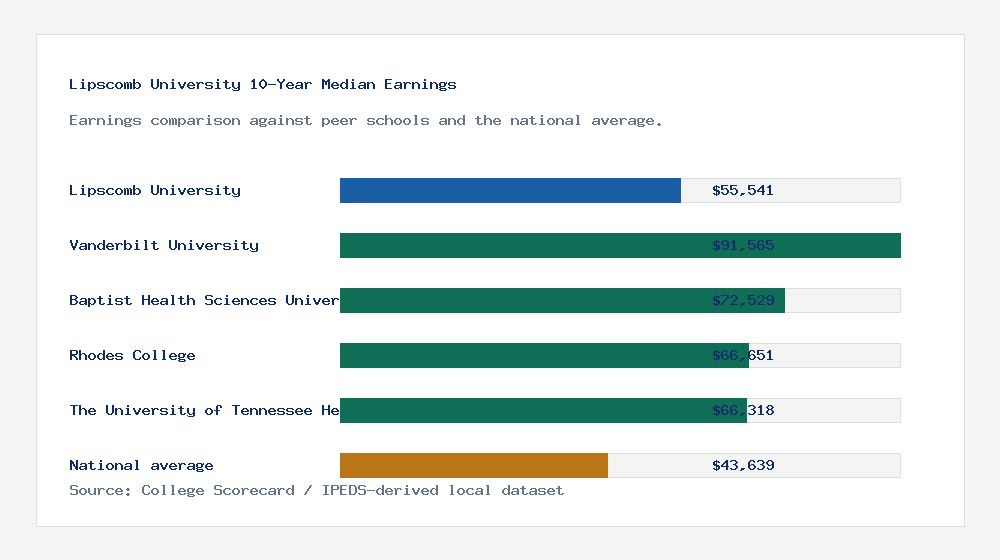 Lipscomb University earnings comparison bar chart - $55,541 median 10-year earnings compared with peer schools and the national average
