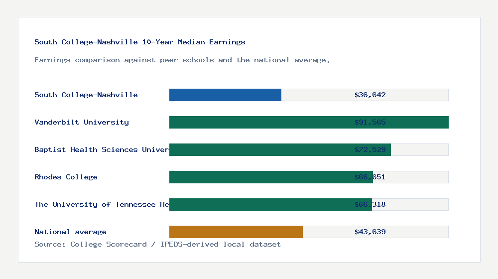 South College-Nashville earnings comparison bar chart - $36,642 median 10-year earnings compared with peer schools and the national average