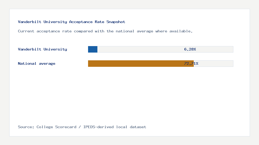 Vanderbilt University acceptance rate chart showing 6.28% acceptance rate compared with the national average