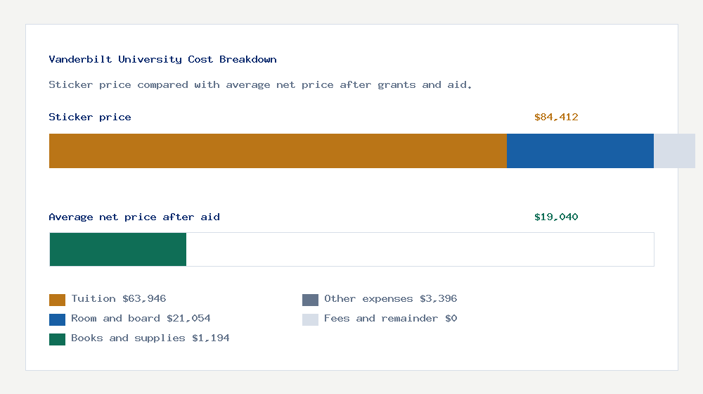 Vanderbilt University cost of attendance breakdown - $63,946 tuition vs $19,040 average net price after financial aid