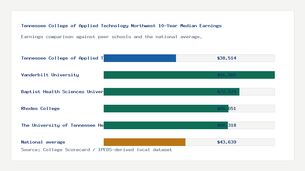 Tennessee College of Applied Technology Northwest earnings comparison bar chart - $38,514 median 10-year earnings compared with peer schools and the national average