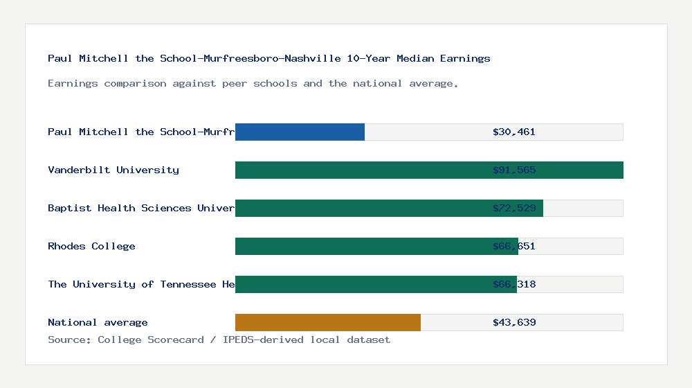 Paul Mitchell the School-Murfreesboro-Nashville earnings comparison bar chart - $30,461 median 10-year earnings compared with peer schools and the national average